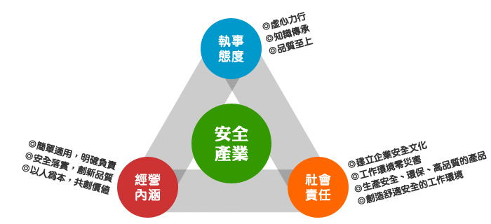 安全產業