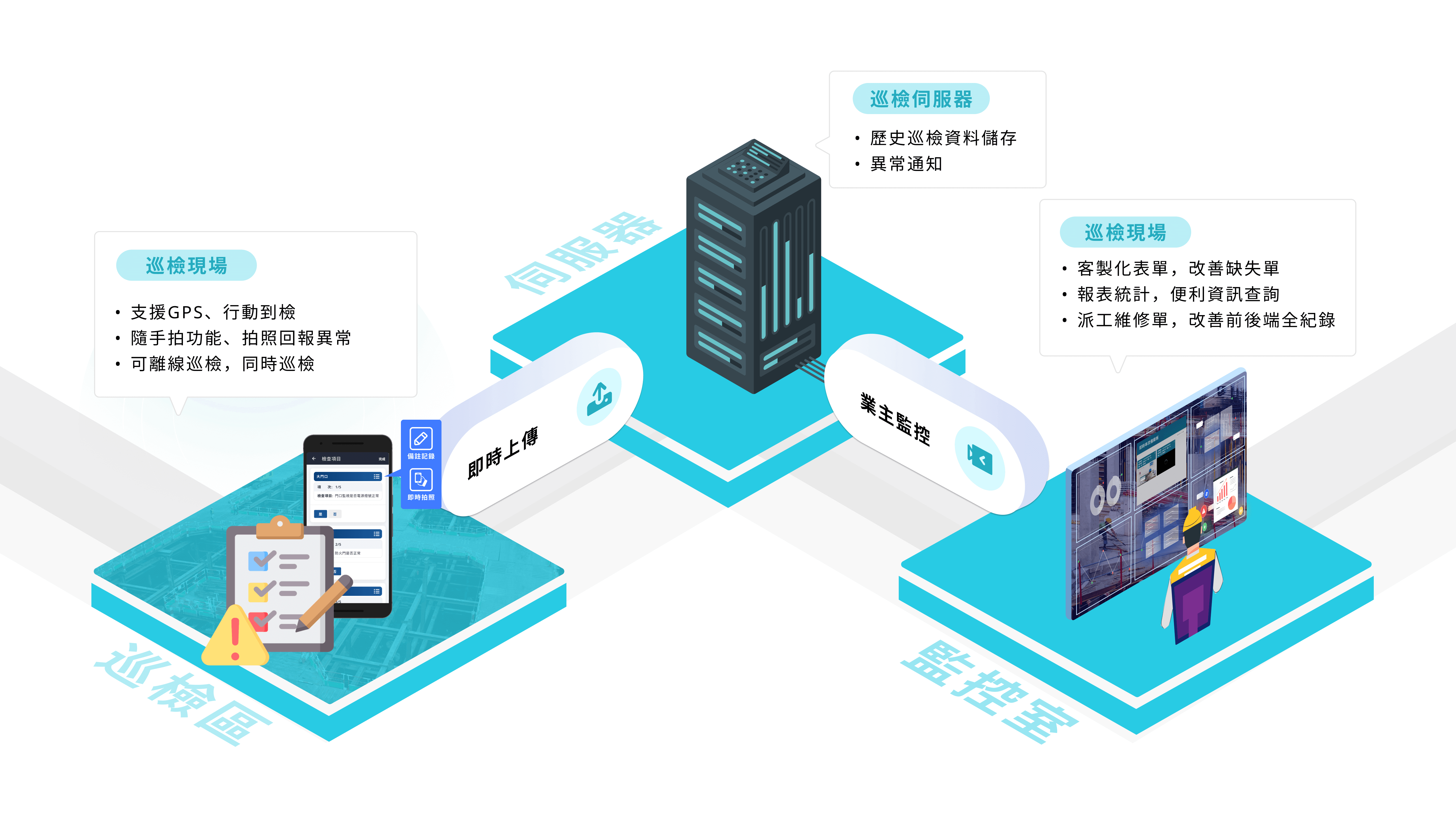 巡檢派工系統情境模擬 異常發現與派工流程圖