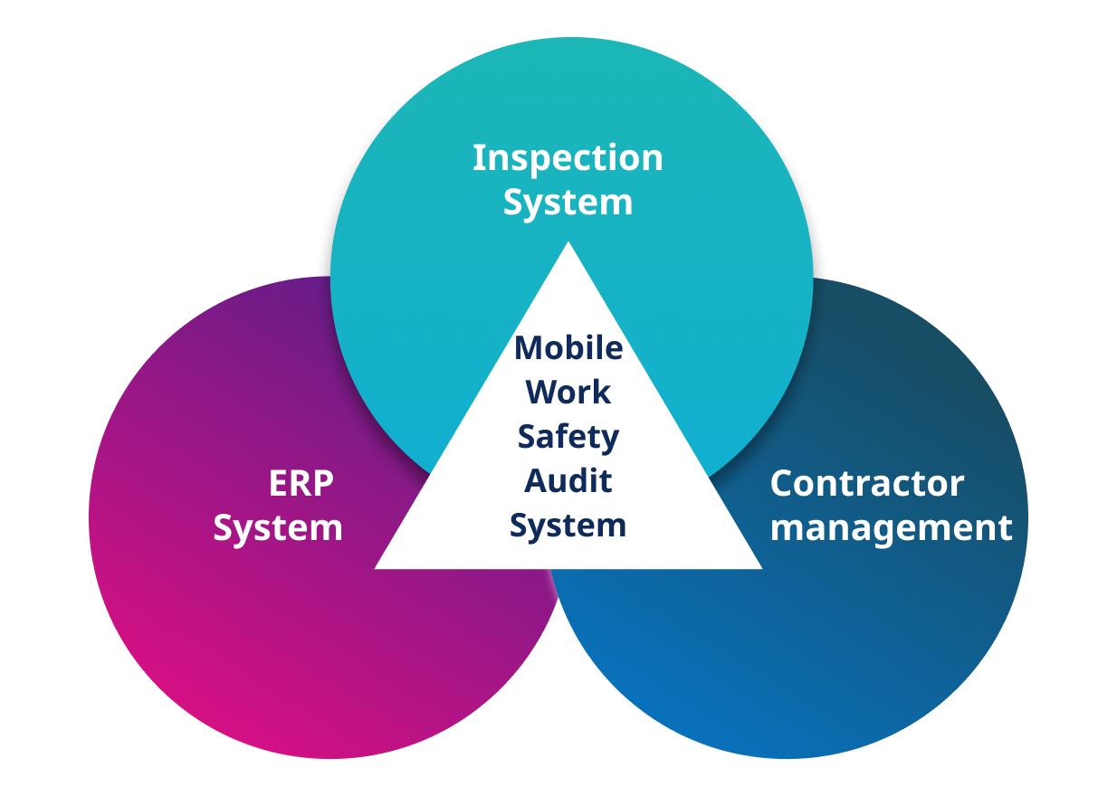 Mobile EHS and Quality Inspection System | Httc