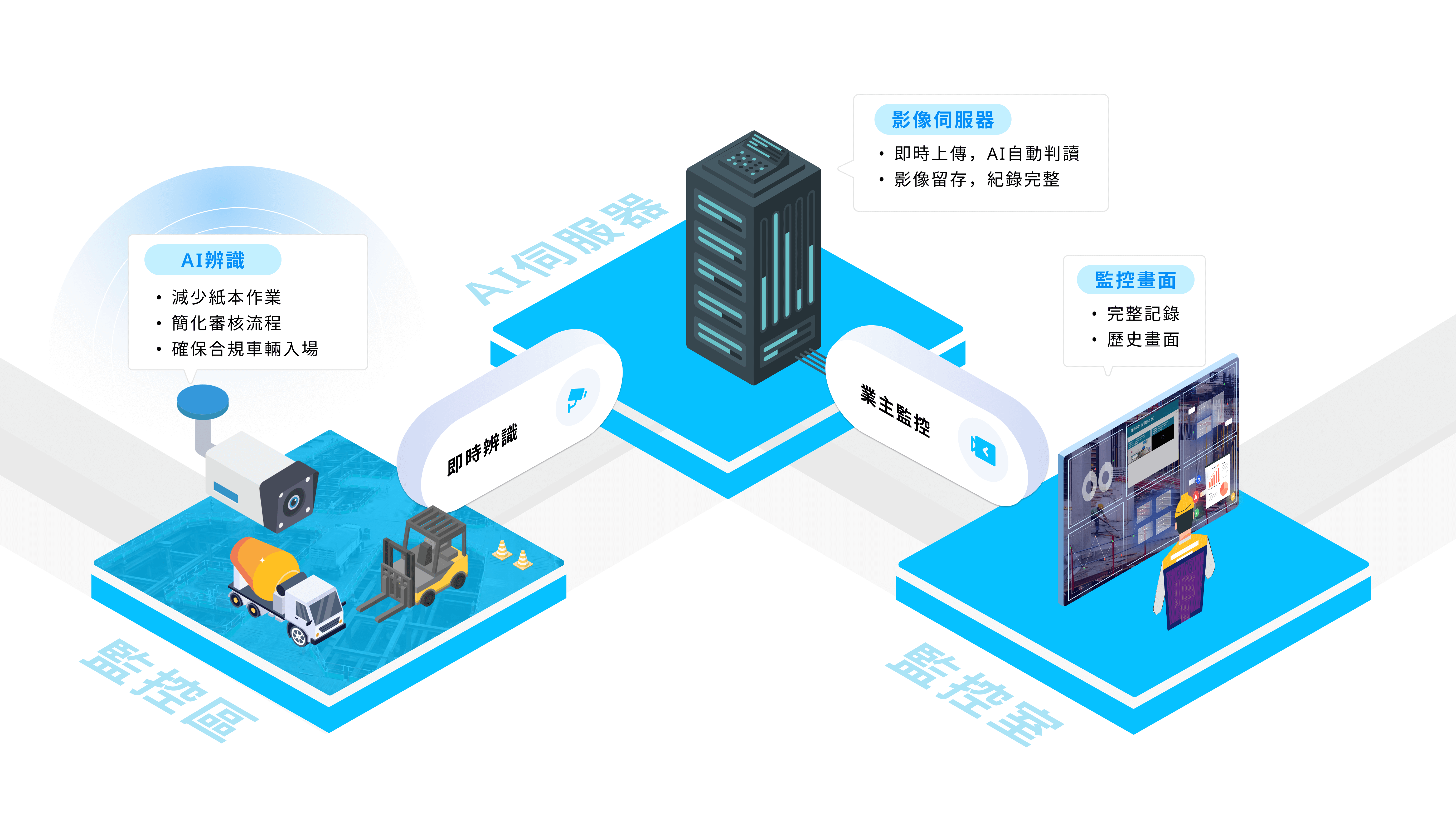 重型車輛進出情境模擬圖 顯示辨識與管制流程