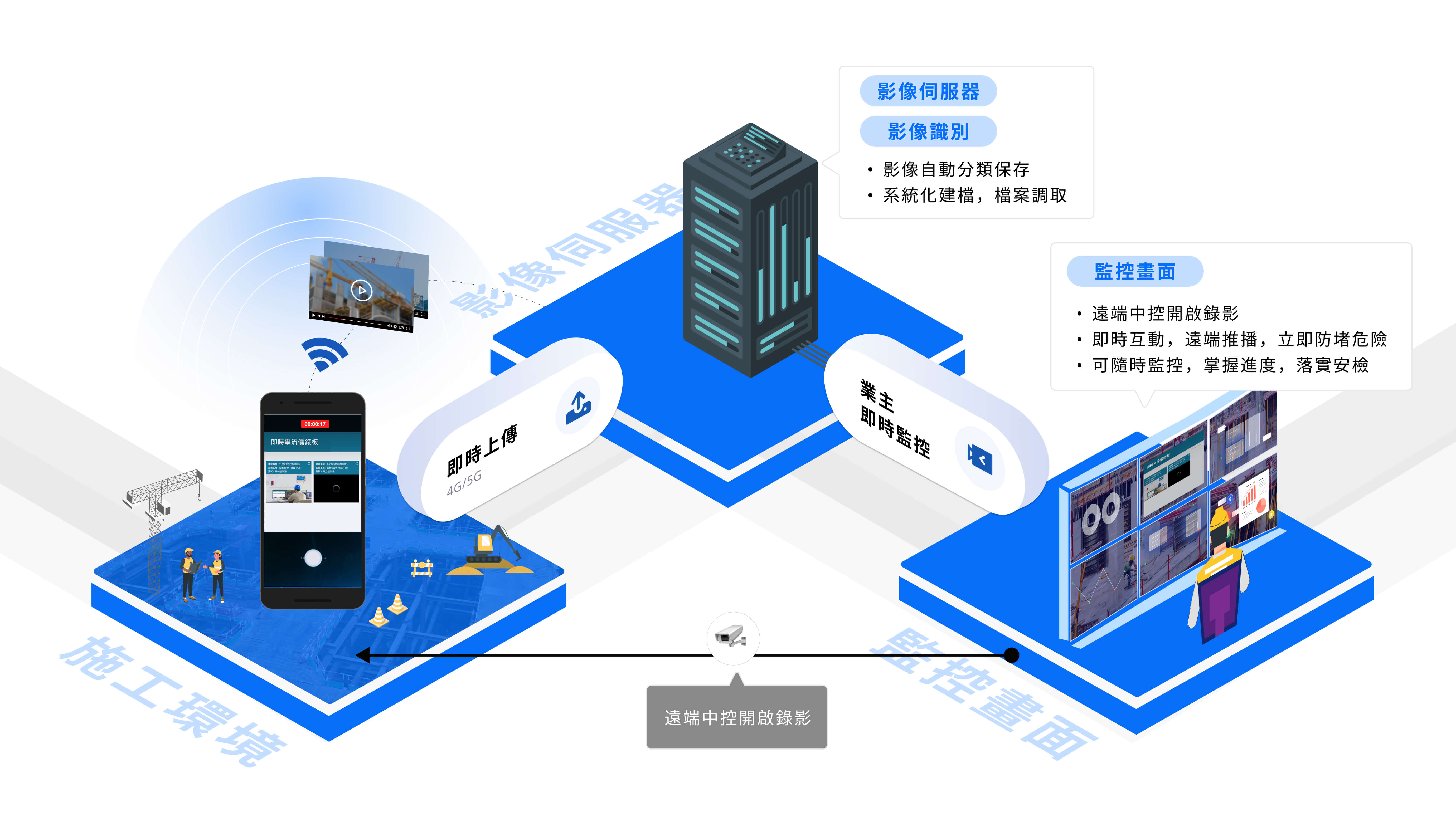 危險施工現場錄影監控情境模擬圖