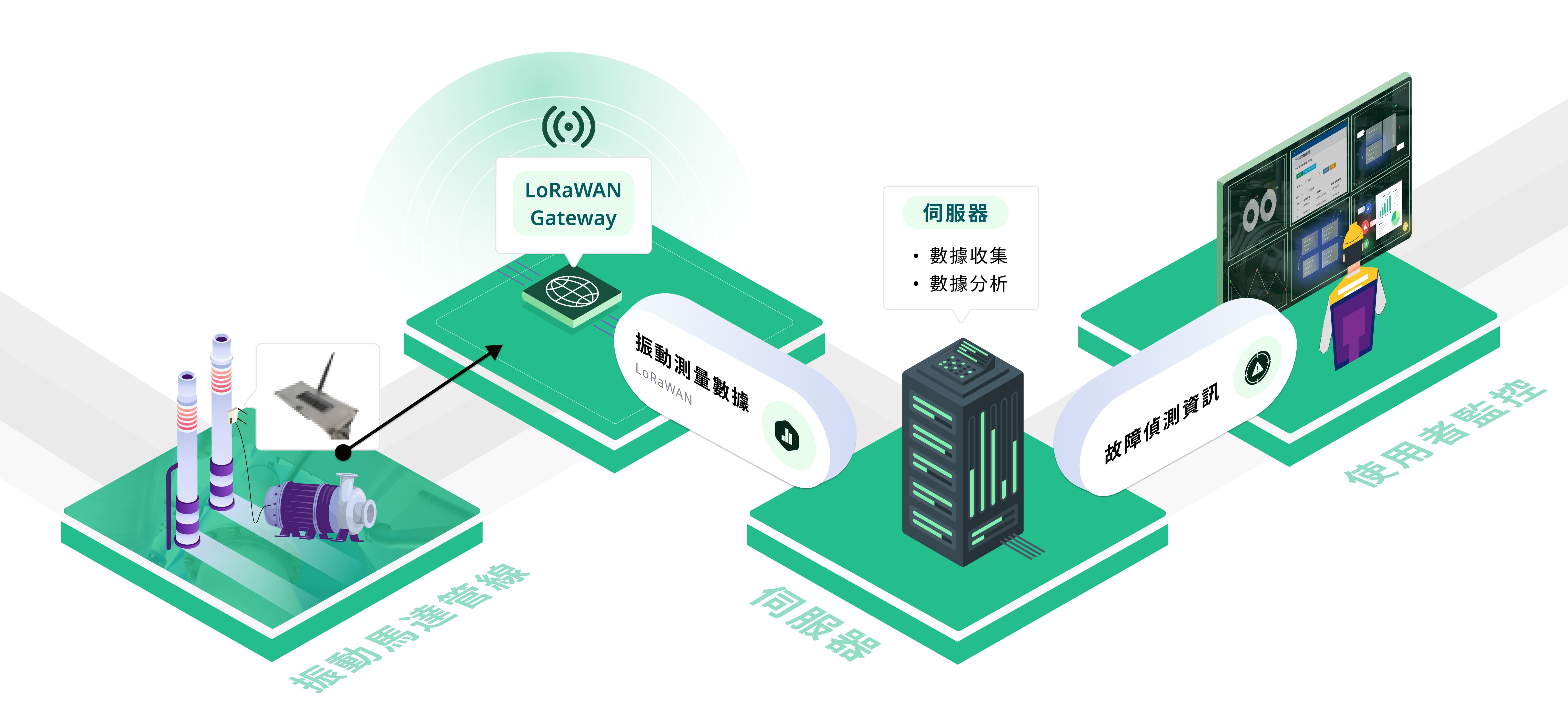 防爆震動監測系統情境模擬圖 震動感測與無線回傳